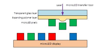 雷射在 OLED 和 microLED 顯示器製造中的應用